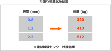 引張り荷重試験結果