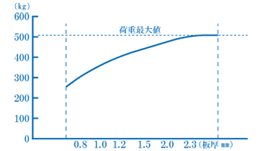 引張り荷重試験結果グラフ